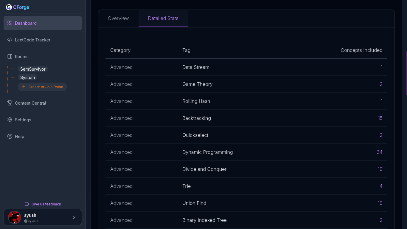 CForge: LeetCode Tracker & Competitive Programming Leaderboards